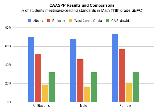 CAASPP data chart